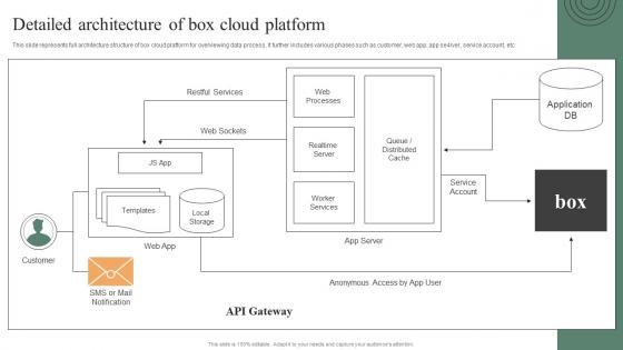 Detailed Architecture Of Box Cloud Platform Ultimate Guide To Adopt Box Rules PDF