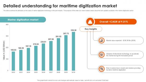 Detailed Understanding Digitization Market Port Terminal Industry Ppt Example