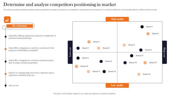 Determine And Analyze Competitors Positioning Product Advertising And Positioning Topics Pdf