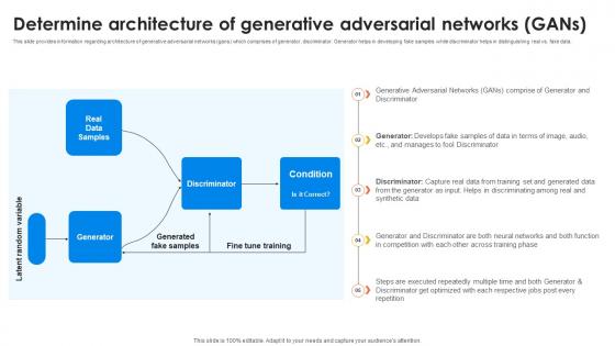 Determine Architecture Of Generative Generative AI For Better Productivity AI SS V Determine Architecture Of Generative Generative AI For Better Productivity AI SS V
