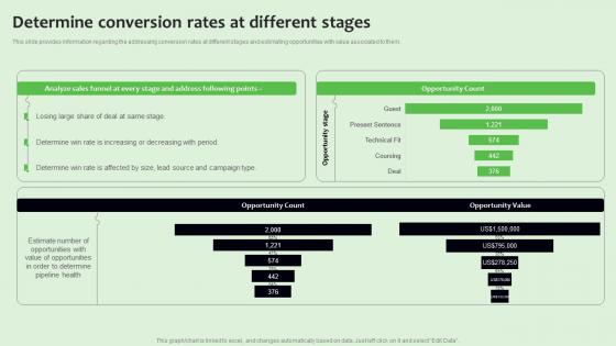 Determine Conversion Rates At Different Stages Strategies To Manage Sales Funnel Professional Pdf