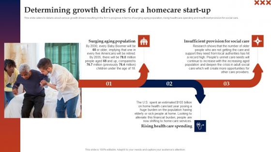 Determining Growth Drivers For A Homecare Start Up In Home Care Business Plan Template Pdf