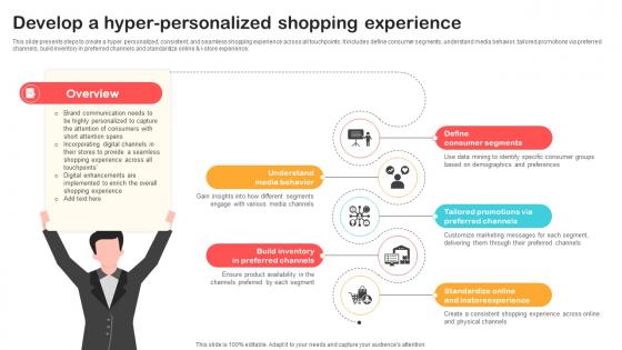Develop A Hyper Personalized Shopping Experience Optimizing Retail Operations With Digital DT SS V Develop A Hyper Personalized Shopping Experience Optimizing Retail Operations With Digital DT SS V
