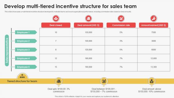 Develop Multi-Tiered Incentive Structure Efficient Sales Territory Management To Build SA SS V Develop Multi-Tiered Incentive Structure Efficient Sales Territory Management To Build SA SS V
