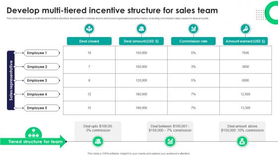 Develop Multi Tiered Incentive Structure For Sales Team Tactics For Improving Field Sales Team SA SS V