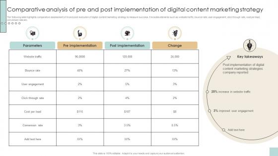 Developing And Creating Digital Content Comparative Analysis Of Pre Strategy SS V