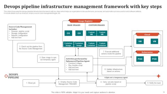 Devops For Infrastructure Management Ppt Powerpoint Presentation Complete Deck With Slides Slide09