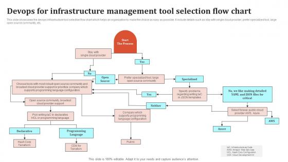 Devops For Infrastructure Management Tool Selection Flow Chart Pictures Pdf