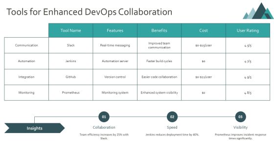 Devops Implementation Challenges And Solutions PPT Guidelines AT Slide16