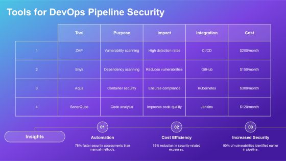 Devops Pipeline Security Implementation PPT Guidelines AT Slide13
