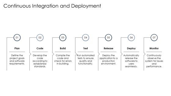 Devops Software Development Approaches PPT Template AT Slide08