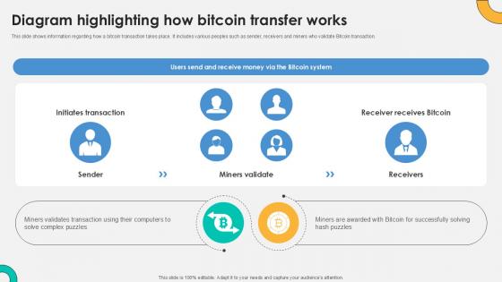 Diagram Highlighting How Everything About Bitcoin PPT PowerPoint Fin SS V Diagram Highlighting How Everything About Bitcoin PPT PowerPoint Fin SS V