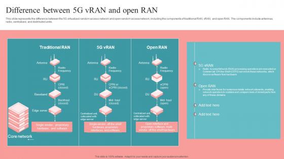 Difference Between 5G Vran And Open Ran Unlocking The Potential Of Open Ran Themes Pdf