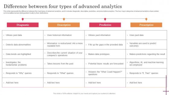 Difference Between Four Types Of Advanced Predictive Analytics For Improved Download Pdf