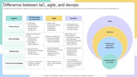 Difference Between IAC Agile IAC Tools For Performance Analysis PPT Template