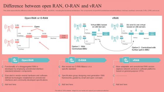 Difference Between Open RAN O RAN And VRAN Unlocking The Potential Of Open Ran Elements Pdf