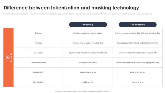 Difference Between Tokenization And Masking Technology Securing Your Data Ppt Powerpoint
