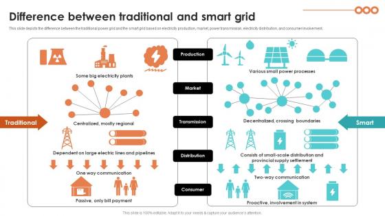 Difference Between Traditional And Smart Grid Smart Grid Working Difference Between Traditional And Smart Grid Smart Grid Working