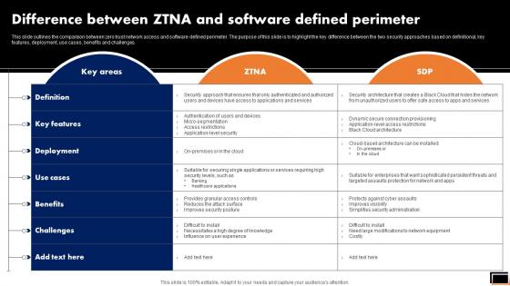 Difference Between Ztna And Software Defined Perimeter Software Defined Perimeter SDP