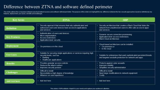 Difference Between ZTNA And Software Defined Zero Trust Network Security Brochure Pdf