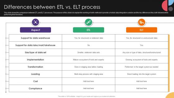 Differences Between ETL Vs ELT Process Data Integration Strategies For Business Differences Between ETL Vs ELT Process Data Integration Strategies For Business