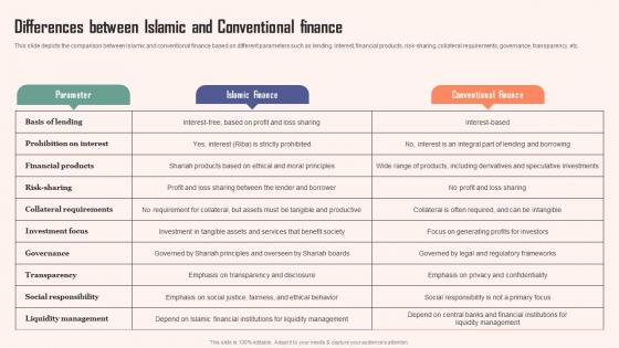 Differences Between Islamic And Conventional Comprehensive Guide Islamic Background PDF