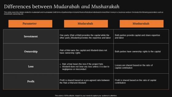 Differences Between Mudarabah And Musharakah A Detailed Knowledge Of Islamic Finance Inspiration Pdf