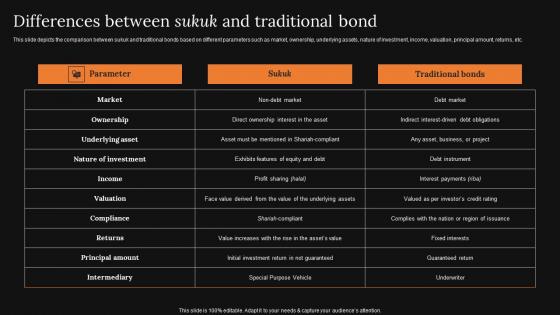 Differences Between Sukuk And Traditional Bond A Detailed Knowledge Of Islamic Finance Introduction Pdf