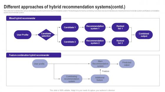 Different Approaches Of Hybrid Recommendation Systems Use Cases Of Filtering Methods Icons Pdf