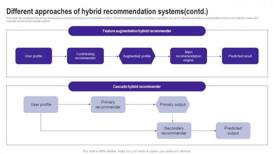 Different Approaches Of Hybrid Recommendation Systems Use Cases Of Filtering Methods Icons Pdf