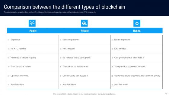 Different Architectures Of Blockchain Ppt Powerpoint Presentation Complete Deck With Slides
