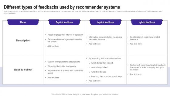 Different Types Of Feedbacks Used By Recommender Use Cases Of Filtering Methods Rules Pdf