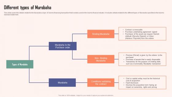 Different Types Of Murabaha Comprehensive Guide Islamic Brochure PDF