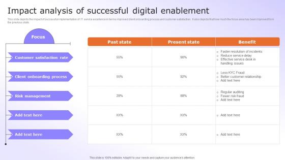 Digital Advancement Checklist Impact Analysis Of Successful Digital Enablement Professional Pdf