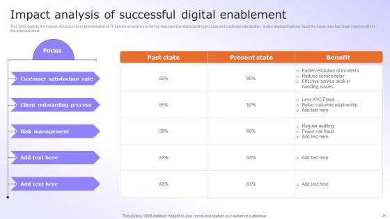 Digital Advancement Checklist Ppt Powerpoint Presentation Complete Deck With Slides