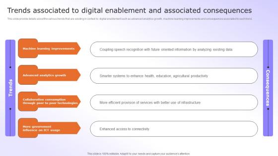 Digital Advancement Checklist Trends Associated To Digital Enablement Pictures Pdf