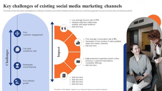 Digital Advertising Using Twitter Key Challenges Of Existing Social Media Clipart Pdf