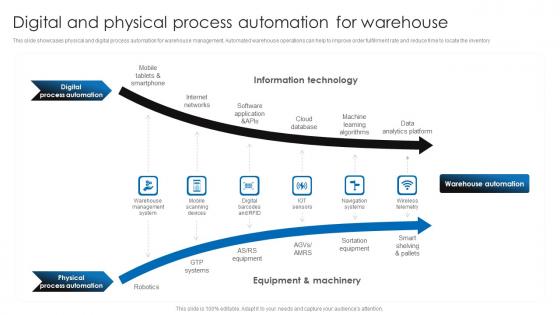 Digital And Physical Process Automation For Retail Stock Administration Strategies Graphics Pdf