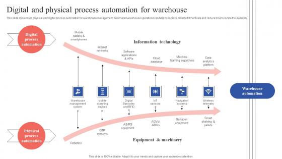Digital And Physical Process Automation For Tactical Guide Stock Administration Designs Pdf