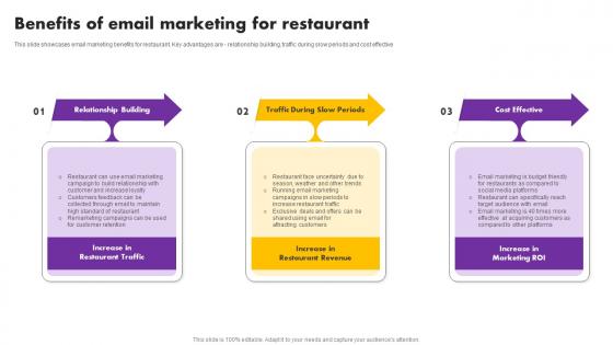 Digital And Traditional Marketing Methods Benefits Of Email Marketing For Restaurant Mockup Pdf