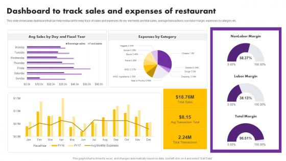 Digital And Traditional Marketing Methods Dashboard To Track Sales And Expenses Background Pdf