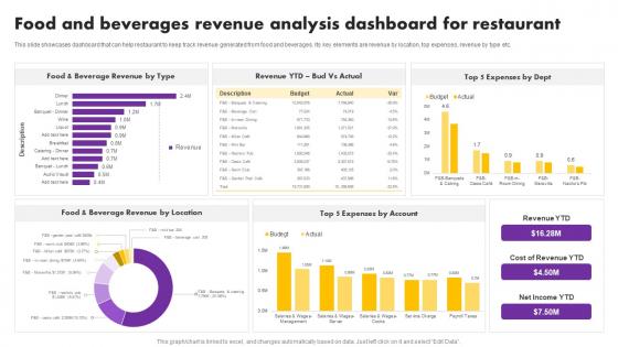 Digital And Traditional Marketing Methods Food And Beverages Revenue Analysis Themes Pdf