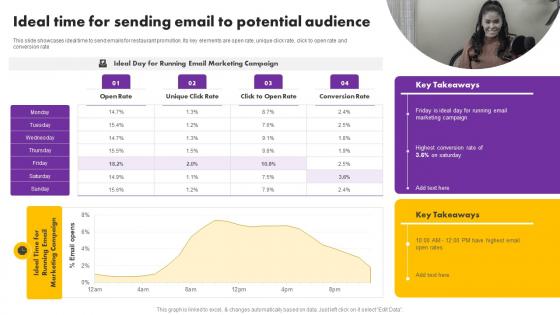 Digital And Traditional Marketing Methods Ideal Time For Sending Email Potential Structure Pdf