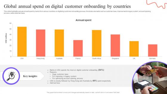 Digital Approach To Client Global Annual Spend On Digital Customer Onboarding