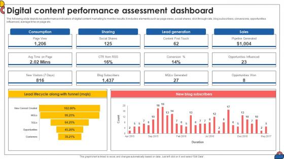 Digital Content Performance Assessment Dashboard Comprehensive Guide To Implement Strategy SS V