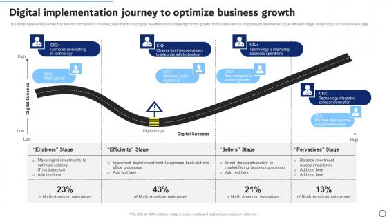 Digital Implementation Journey To Optimize Business Growth Demonstration Pdf
