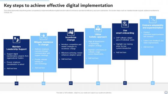 Digital Implementation Ppt Powerpoint Presentation Complete Deck With Slides