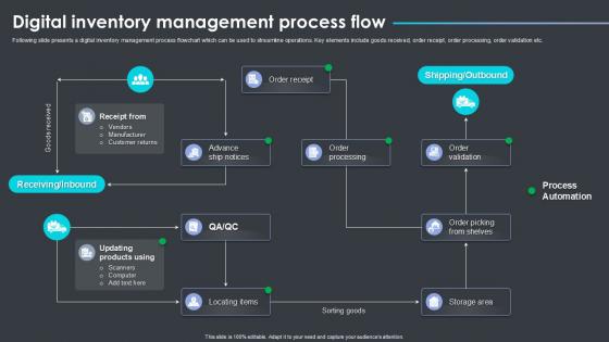 Digital Inventory Management Process Flow Digital Inventory Management Process Flow