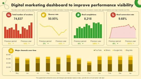 Digital Marketing Dashboard To Food And Grocery Retail Ppt Slide