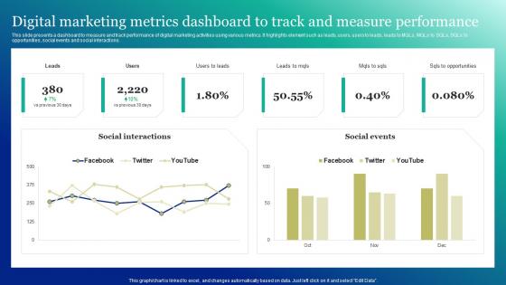 Digital Marketing Metrics Dashboard To Marketing And Promotion Automation Infographics Pdf